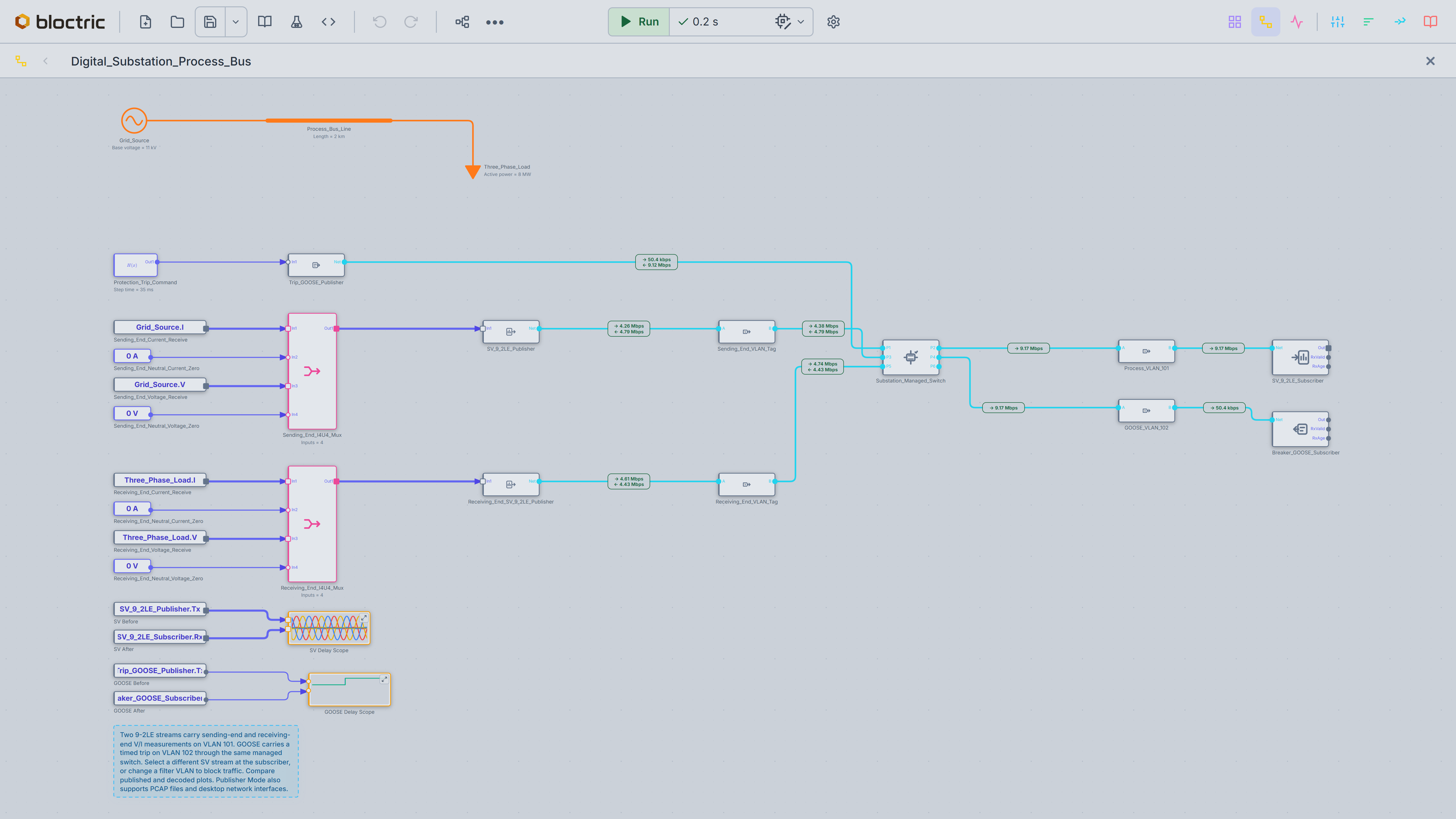 Bloctric canvas showing a process bus model with sampled value and GOOSE connections.