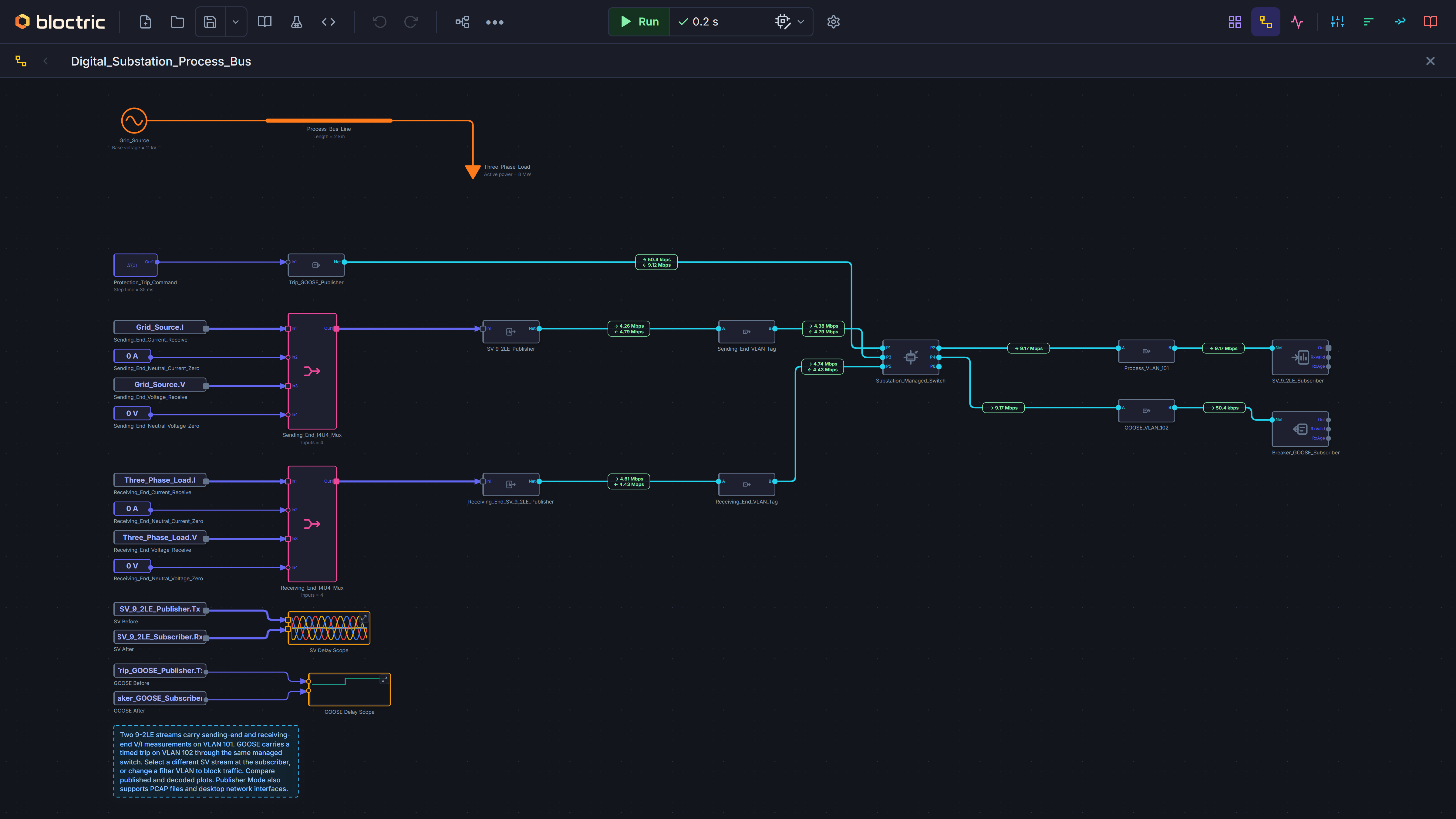Bloctric canvas showing a process bus model with sampled value and GOOSE connections.
